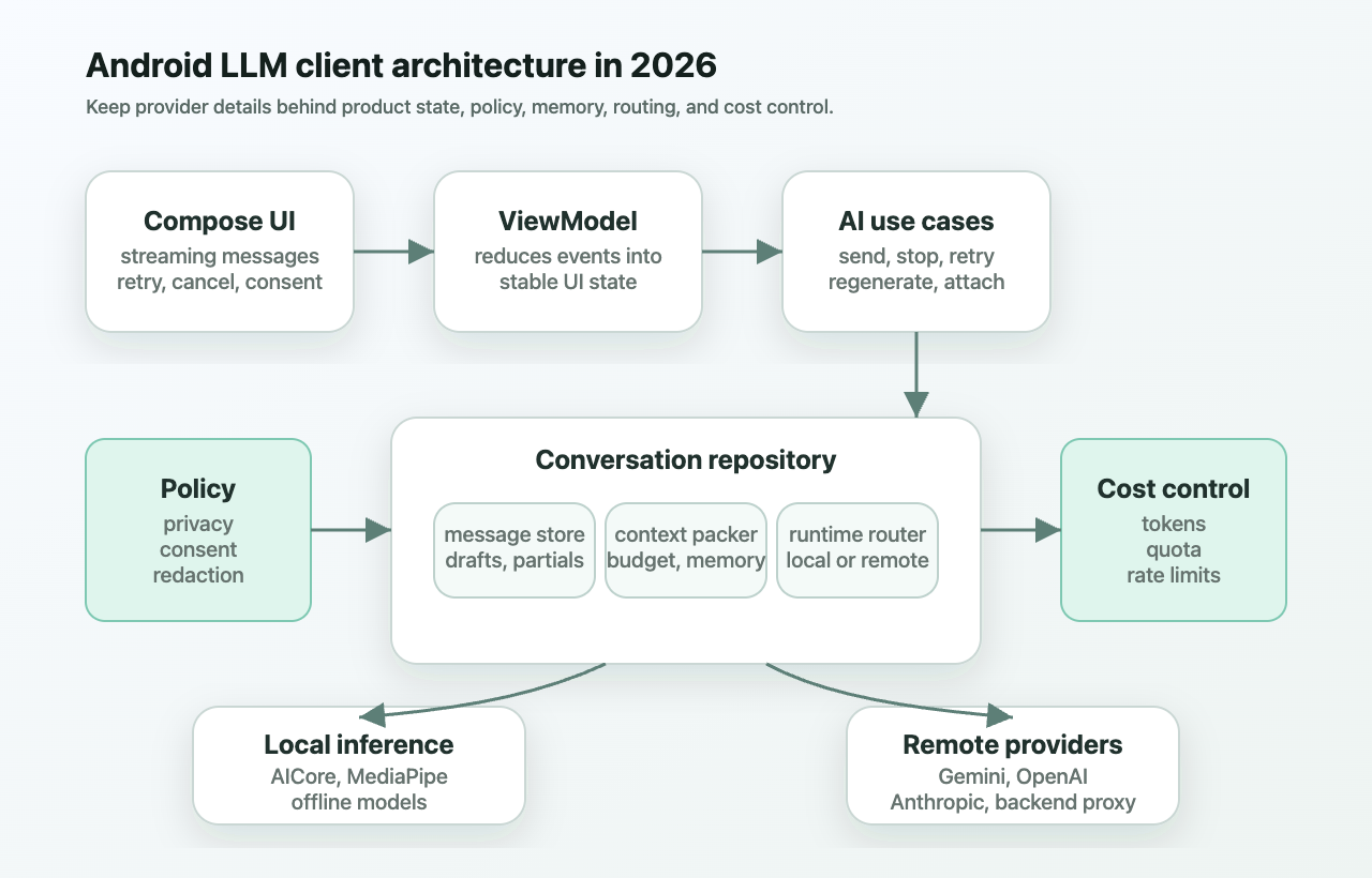 Android Audio Architecture Dynamic Routing Android LLM client architecture in 2026